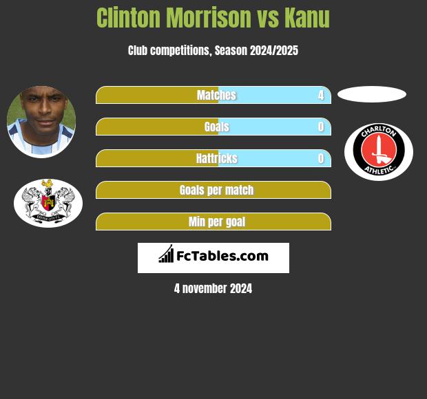 Clinton Morrison vs Kanu h2h player stats