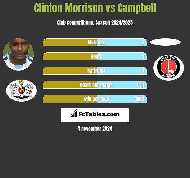 Clinton Morrison vs Campbell h2h player stats