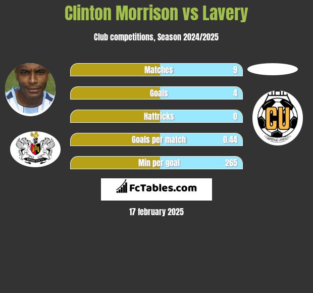 Clinton Morrison vs Lavery h2h player stats