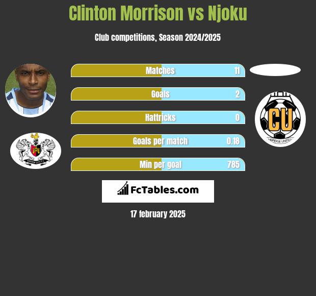 Clinton Morrison vs Njoku h2h player stats