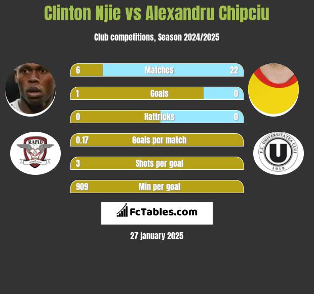 Clinton Njie vs Alexandru Chipciu h2h player stats