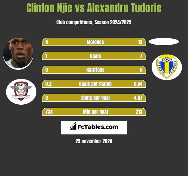 Clinton Njie vs Alexandru Tudorie h2h player stats