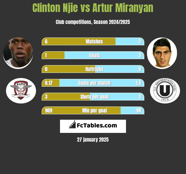 Clinton Njie vs Artur Miranyan h2h player stats