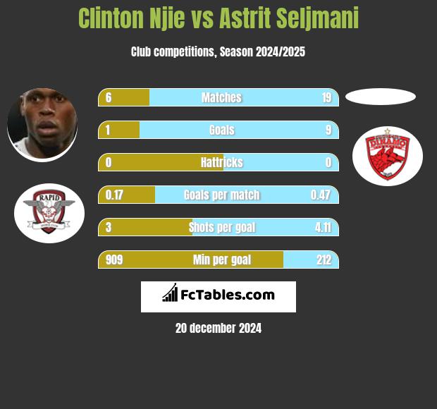 Clinton Njie vs Astrit Seljmani h2h player stats