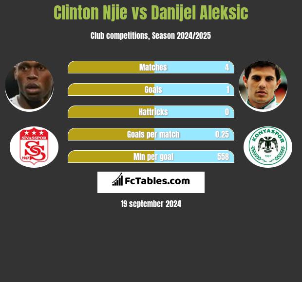 Clinton Njie vs Danijel Aleksić h2h player stats