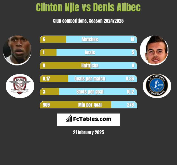 Clinton Njie vs Denis Alibec h2h player stats