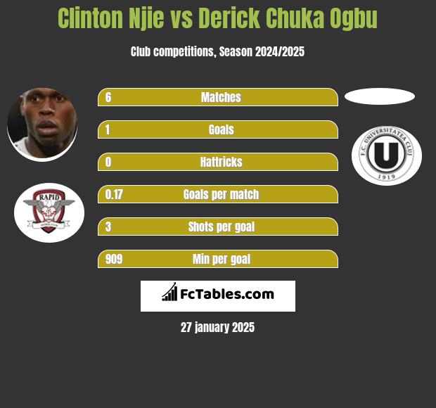 Clinton Njie vs Derick Chuka Ogbu h2h player stats