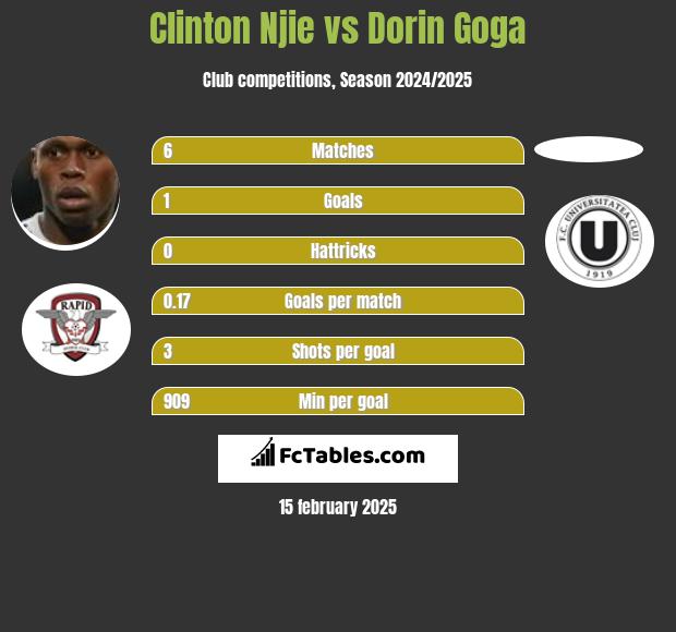 Clinton Njie vs Dorin Goga h2h player stats