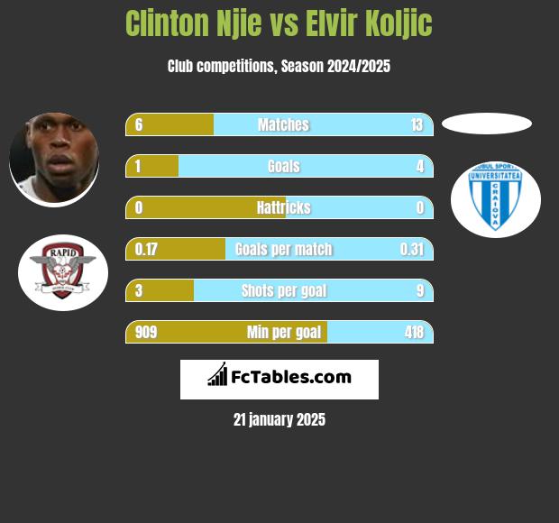 Clinton Njie vs Elvir Koljic h2h player stats