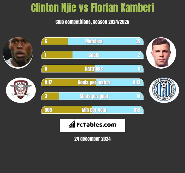 Clinton Njie vs Florian Kamberi h2h player stats