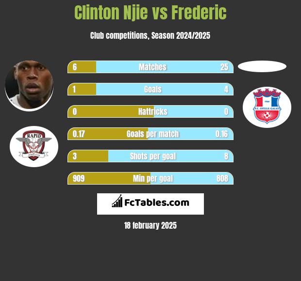 Clinton Njie vs Frederic h2h player stats