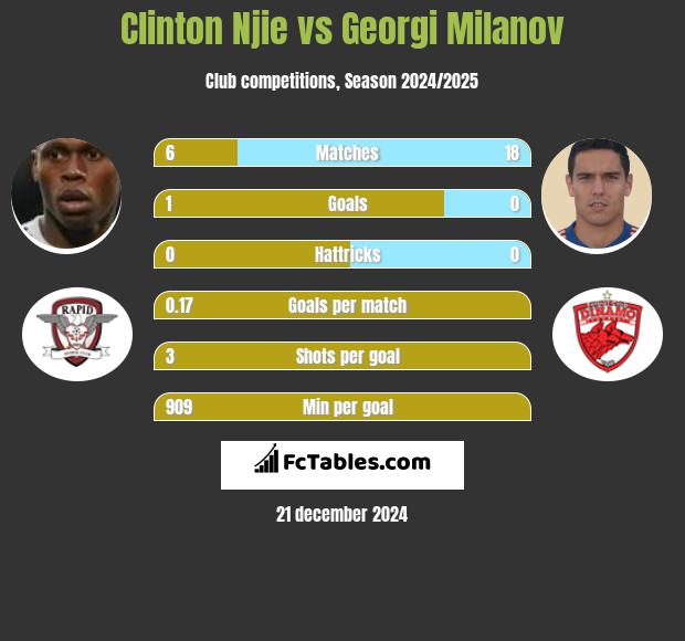 Clinton Njie vs Georgi Miłanow h2h player stats