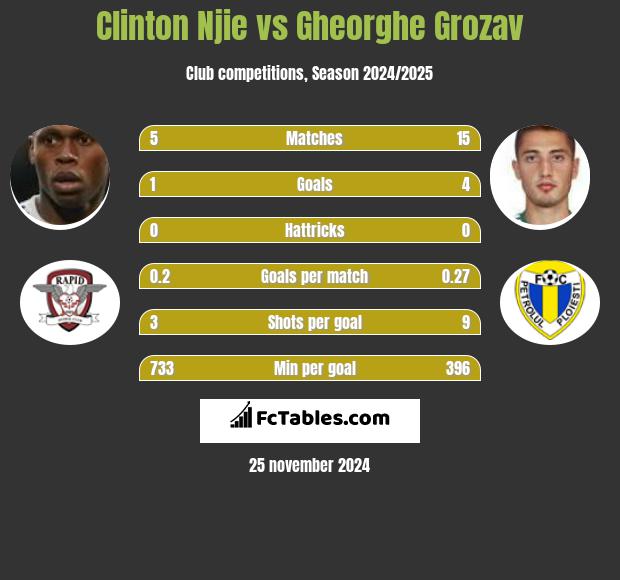 Clinton Njie vs Gheorghe Grozav h2h player stats