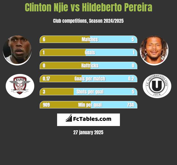 Clinton Njie vs Hildeberto Pereira h2h player stats