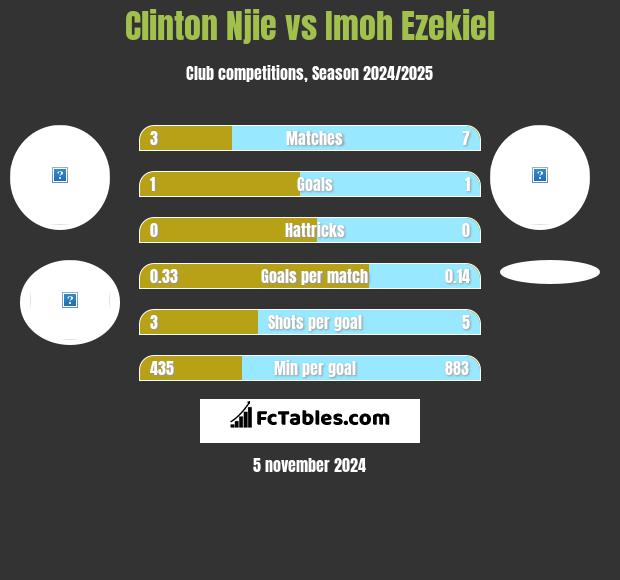 Clinton Njie vs Imoh Ezekiel h2h player stats