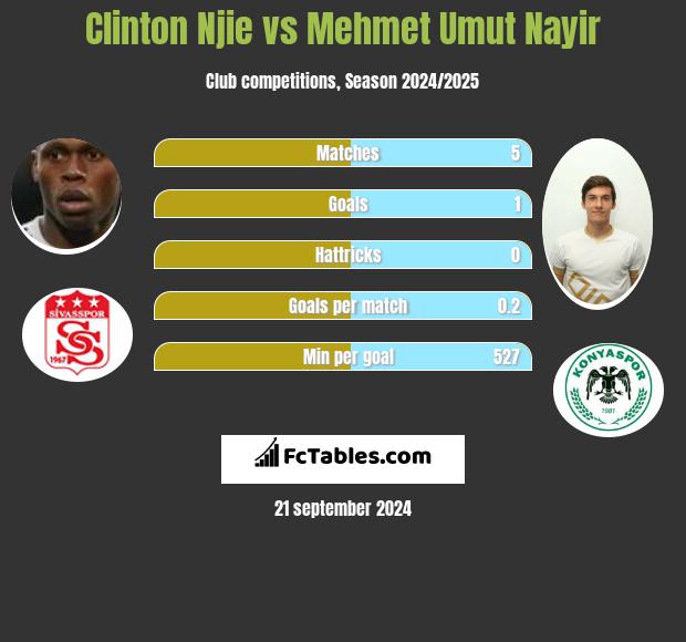 Clinton Njie vs Mehmet Umut Nayir h2h player stats