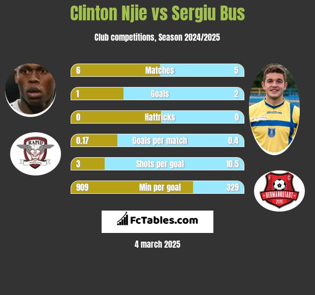 Clinton Njie vs Sergiu Bus h2h player stats