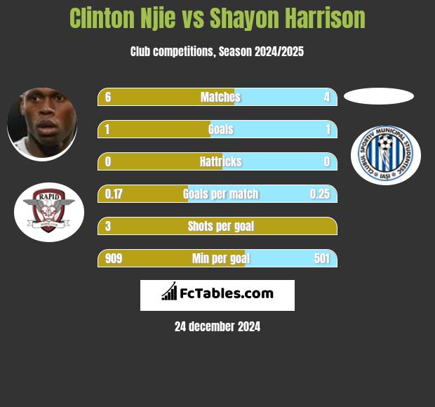 Clinton Njie vs Shayon Harrison h2h player stats