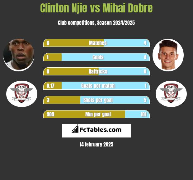 Clinton Njie vs Mihai Dobre h2h player stats