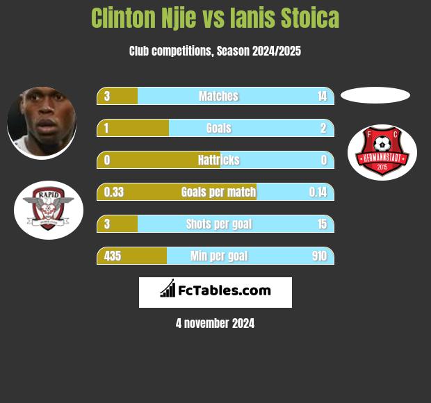 Clinton Njie vs Ianis Stoica h2h player stats