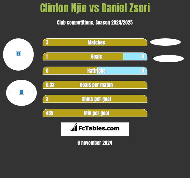 Clinton Njie vs Daniel Zsori h2h player stats