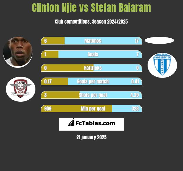 Clinton Njie vs Stefan Baiaram h2h player stats