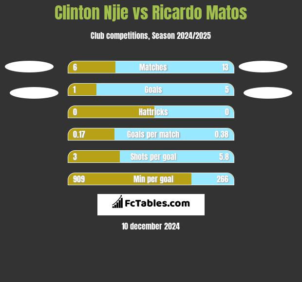 Clinton Njie vs Ricardo Matos h2h player stats