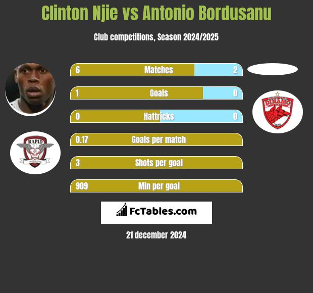 Clinton Njie vs Antonio Bordusanu h2h player stats