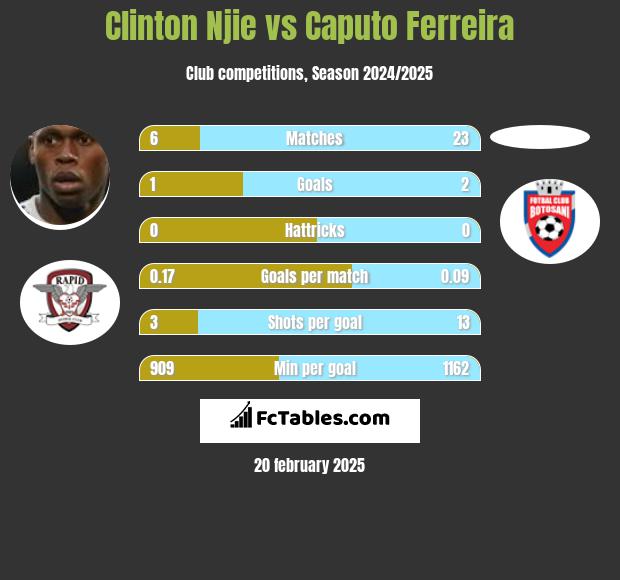 Clinton Njie vs Caputo Ferreira h2h player stats