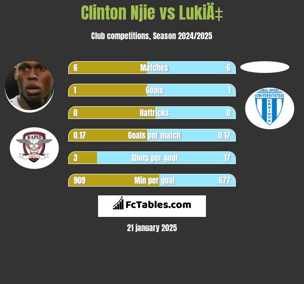 Clinton Njie vs LukiÄ‡ h2h player stats