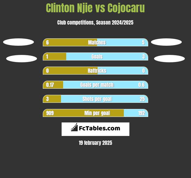 Clinton Njie vs Cojocaru h2h player stats