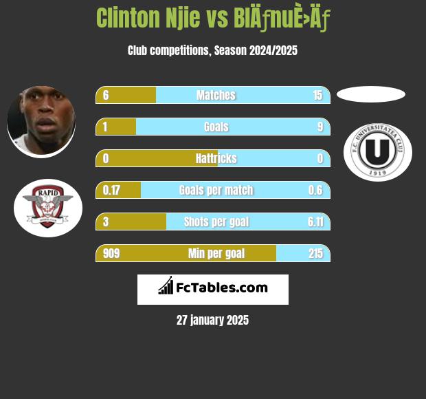 Clinton Njie vs BlÄƒnuÈ›Äƒ h2h player stats