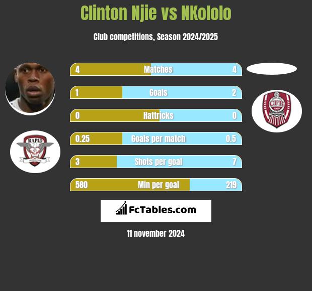 Clinton Njie vs NKololo h2h player stats