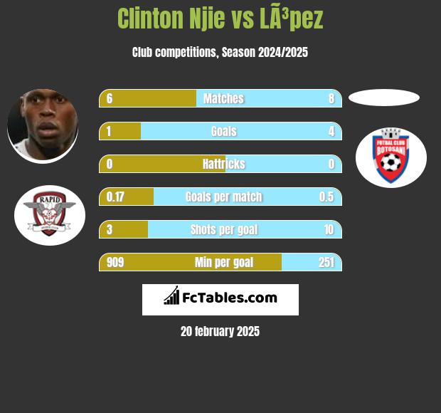 Clinton Njie vs LÃ³pez h2h player stats