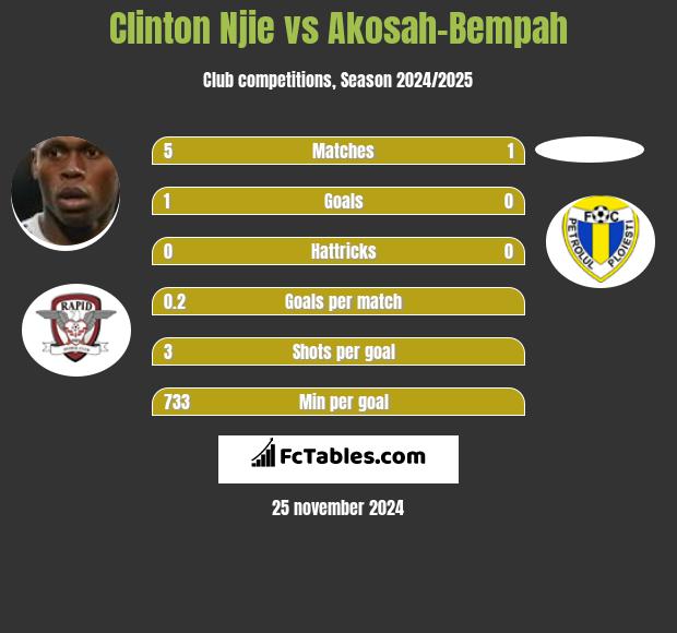 Clinton Njie vs Akosah-Bempah h2h player stats