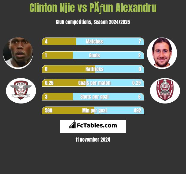 Clinton Njie vs PÄƒun Alexandru h2h player stats