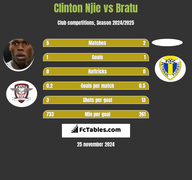 Clinton Njie vs Bratu h2h player stats