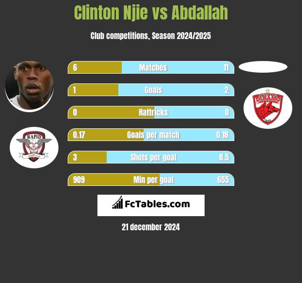 Clinton Njie vs Abdallah h2h player stats