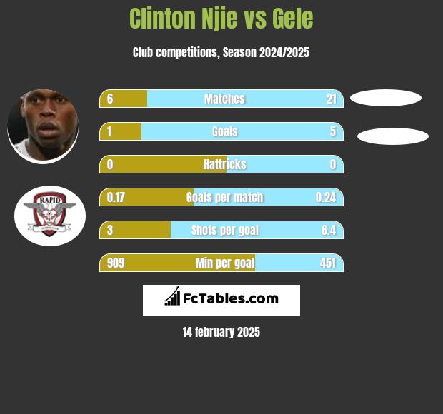 Clinton Njie vs Gele h2h player stats