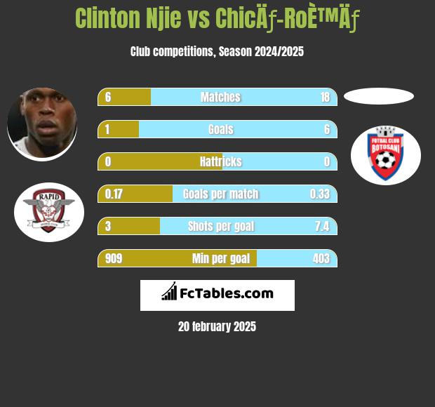 Clinton Njie vs ChicÄƒ-RoÈ™Äƒ h2h player stats