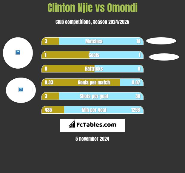 Clinton Njie vs Omondi h2h player stats