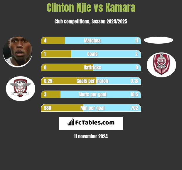 Clinton Njie vs Kamara h2h player stats