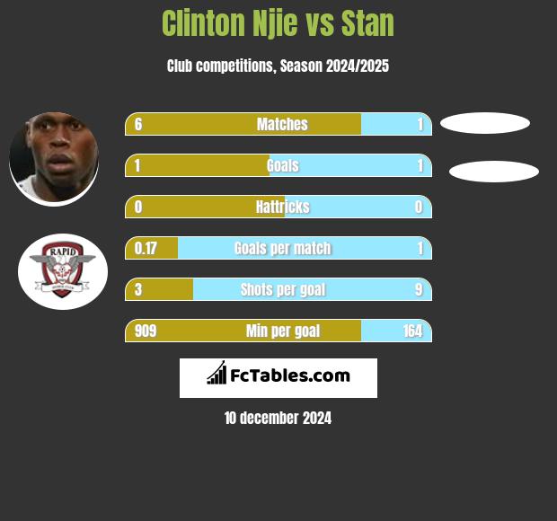 Clinton Njie vs Stan h2h player stats