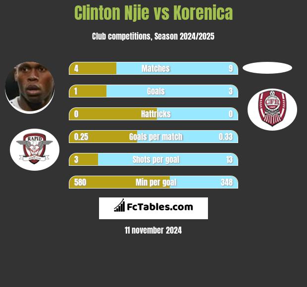 Clinton Njie vs Korenica h2h player stats