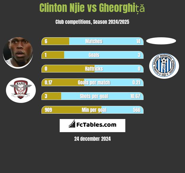 Clinton Njie vs Gheorghiță h2h player stats