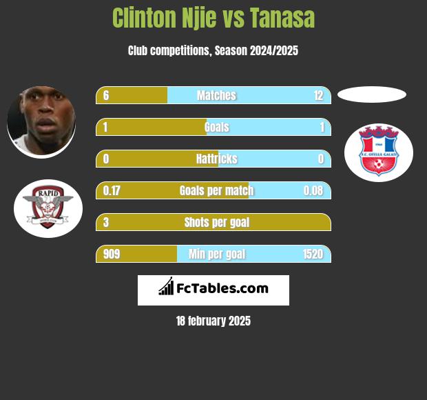 Clinton Njie vs Tanasa h2h player stats