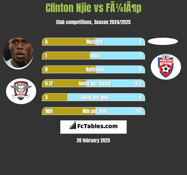 Clinton Njie vs FÃ¼lÃ¶p h2h player stats