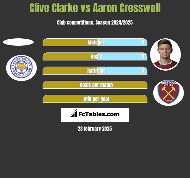 Clive Clarke vs Aaron Cresswell h2h player stats