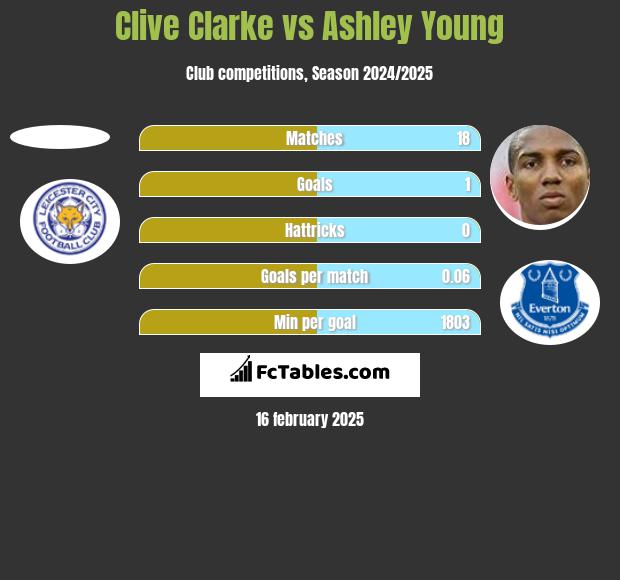 Clive Clarke vs Ashley Young h2h player stats