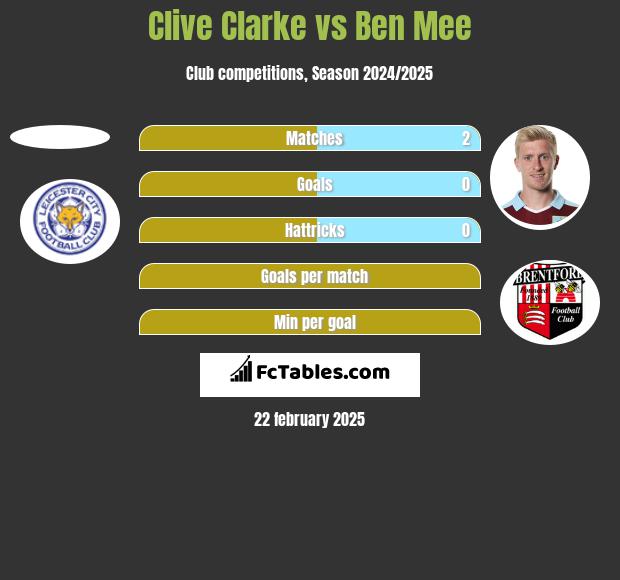 Clive Clarke vs Ben Mee h2h player stats